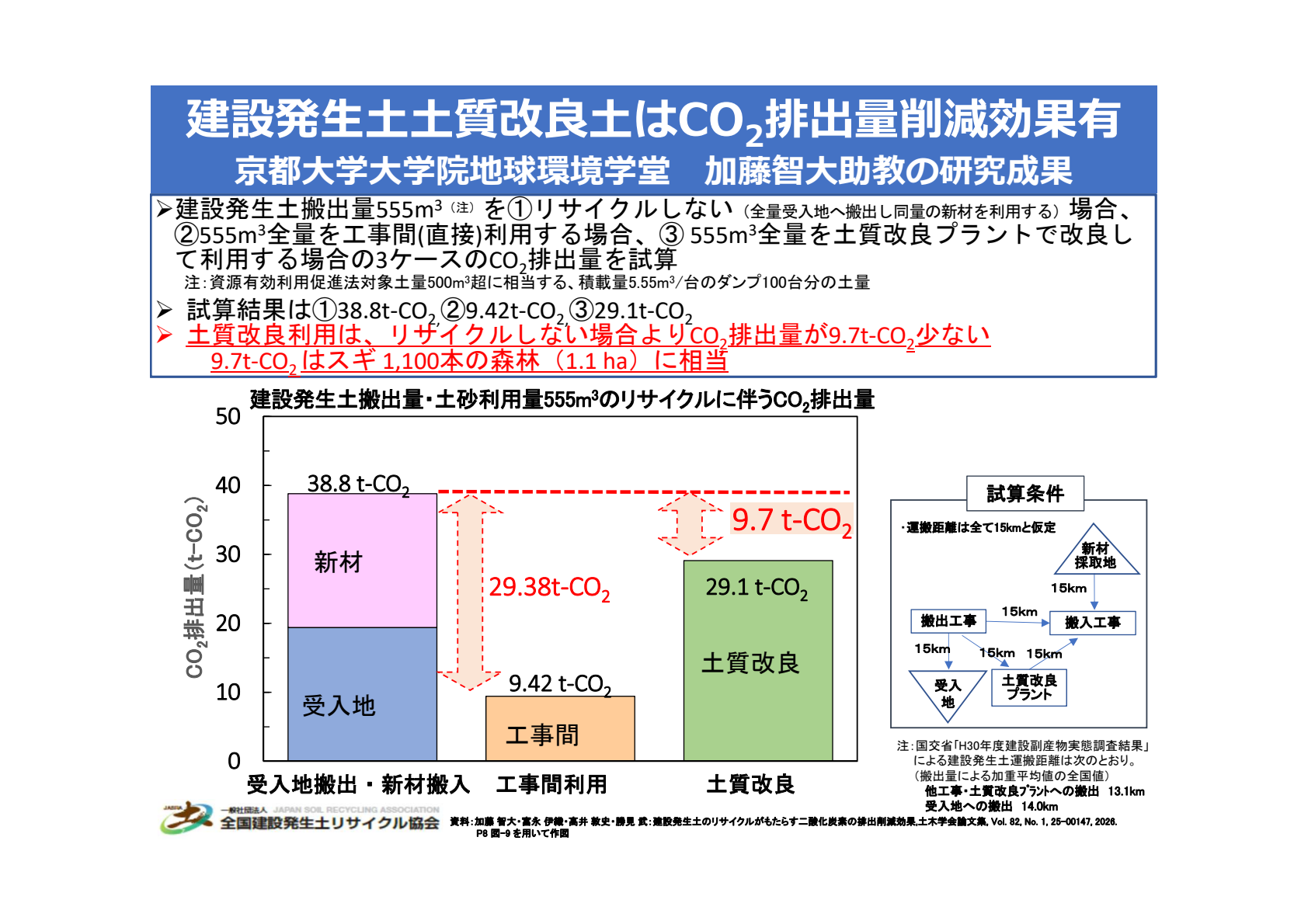 建設発生土土質改良土はCO2排出量削減効果有